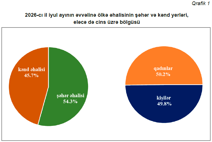 Ölkədə demoqrafik vəziyyət haqqında