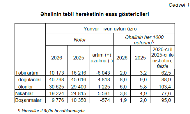 Azərbaycanda hər min nəfərə doğum göstəricisi bir ildə 9-dan 8-ə enib- RƏSMİ 1 pres demograf2 az 19.08.2026