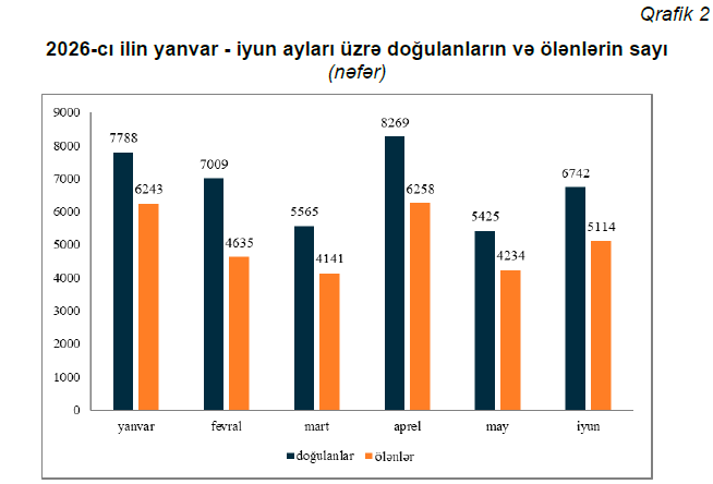Azərbaycanda hər min nəfərə doğum göstəricisi bir ildə 9-dan 8-ə enib- RƏSMİ 2 pres demograf3 az 19.08.2026