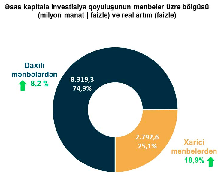 Əsas kapitala yönəldilmiş investisiyalar haqqında