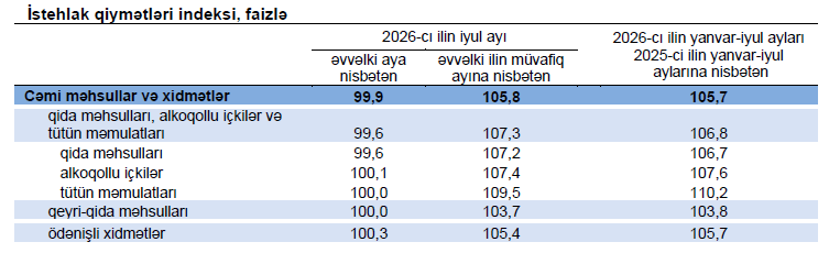 İstehlak qiymətlərinin dəyişməsi haqqında