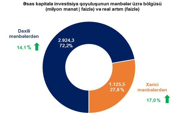 Əsas kapitala yönəldilmiş investisiyalar