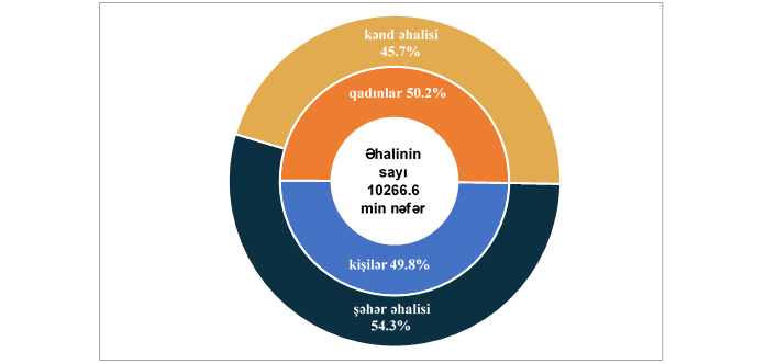 Ölkədə demoqrafik vəziyyət haqqında