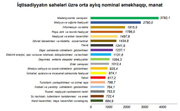 Ölkədə muzdla çalışan işçilərin sayı və əməkhaqqı barədə