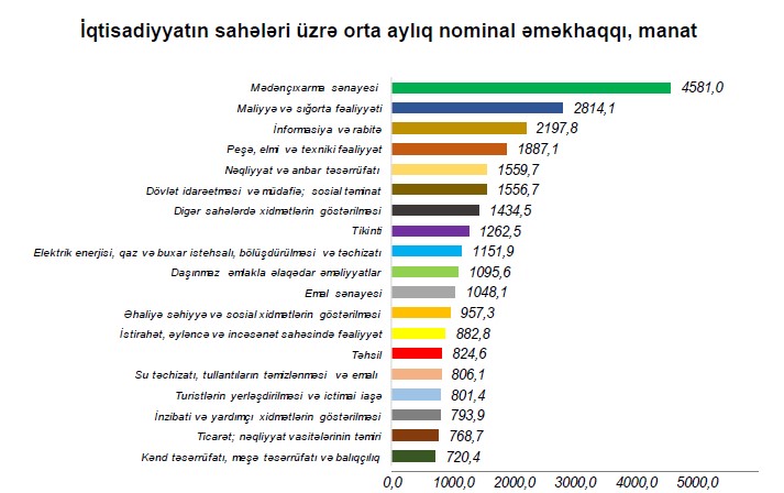 Ölkədə muzdla çalışan işçilərin sayı və əməkhaqqı barədə