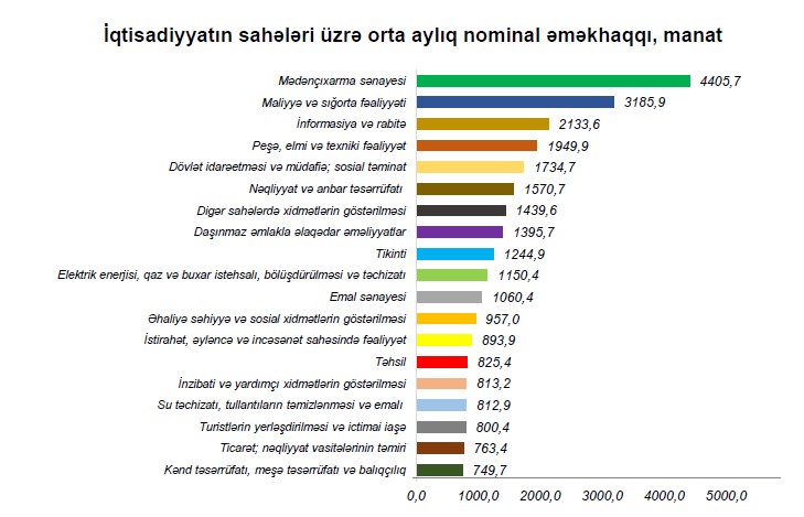 Ölkədə muzdla çalışan işçilərin sayı və əməkhaqqı barədə