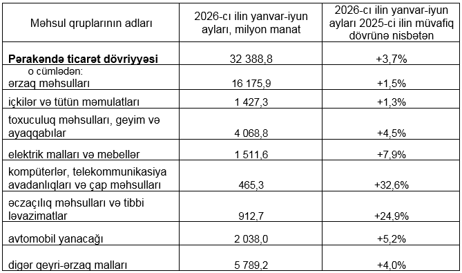 Pərakəndə ticarət dövriyyəsi haqqında