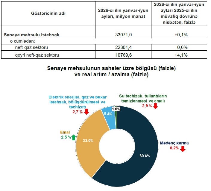 Sənaye istehsalı haqqında