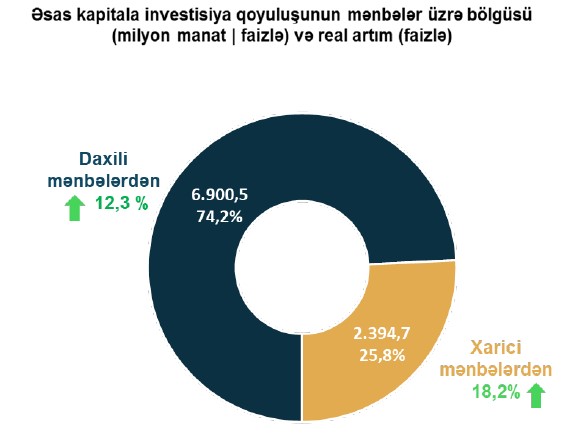 Əsas kapitala yönəldilmiş investisiyalar haqqında